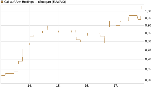 Call auf Arm Holdings plc. [ADR] [Morgan Stanley & Co. Int. plc] Chart