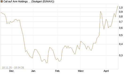 Call auf Arm Holdings plc. [ADR] [Morgan Stanley & Co. Int. plc] Chart
