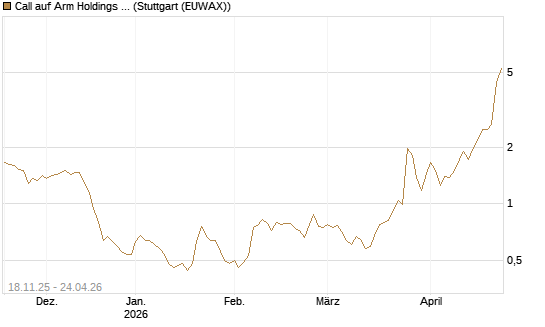 Call auf Arm Holdings plc. [ADR] [Morgan Stanley & Co. Int. plc] Chart