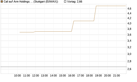 Call auf Arm Holdings plc. [ADR] [Morgan Stanley & Co. Int. plc] Chart