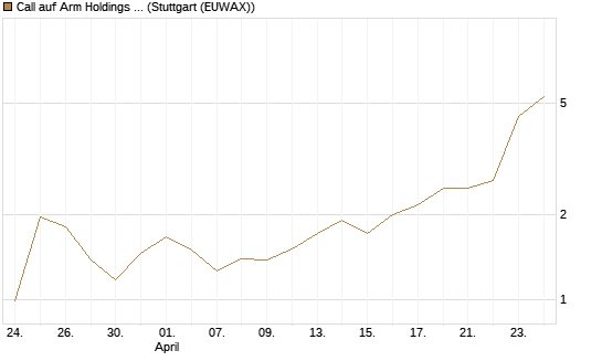 Call auf Arm Holdings plc. [ADR] [Morgan Stanley & Co. Int. plc] Chart