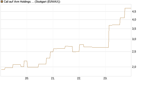 Call auf Arm Holdings plc. [ADR] [Morgan Stanley & Co. Int. plc] Chart