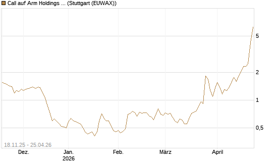Call auf Arm Holdings plc. [ADR] [Morgan Stanley & Co. Int. plc] Chart