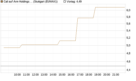 Call auf Arm Holdings plc. [ADR] [Morgan Stanley & Co. Int. plc] Chart