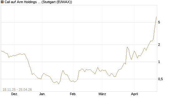 Call auf Arm Holdings plc. [ADR] [Morgan Stanley & Co. Int. plc] Chart