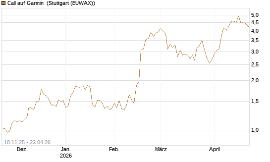 Call auf Garmin [Morgan Stanley & Co. Int. plc] Chart