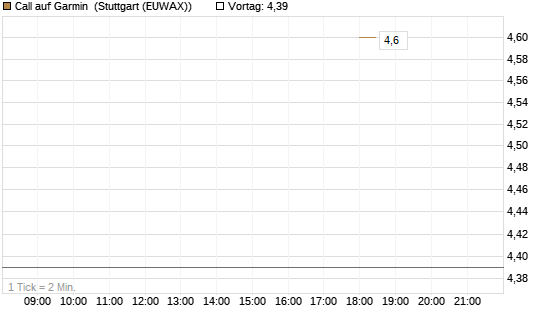 Call auf Garmin [Morgan Stanley & Co. Int. plc] Chart