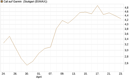 Call auf Garmin [Morgan Stanley & Co. Int. plc] Chart