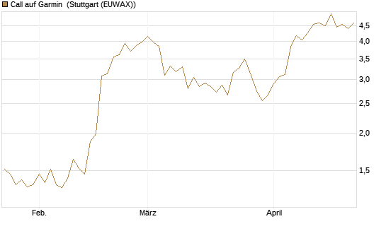 Call auf Garmin [Morgan Stanley & Co. Int. plc] Chart