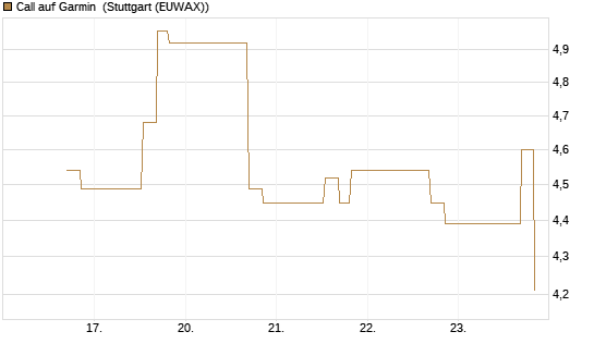 Call auf Garmin [Morgan Stanley & Co. Int. plc] Chart