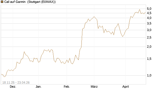 Call auf Garmin [Morgan Stanley & Co. Int. plc] Chart