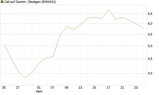 Call auf Garmin [Morgan Stanley & Co. Int. plc] Chart