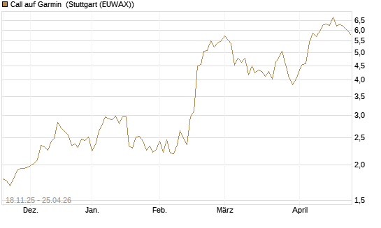 Call auf Garmin [Morgan Stanley & Co. Int. plc] Chart
