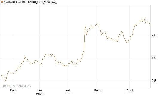 Call auf Garmin [Morgan Stanley & Co. Int. plc] Chart