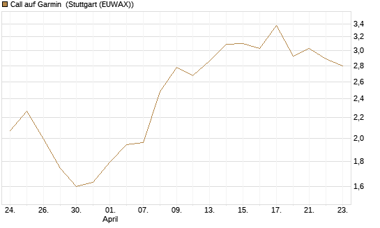 Call auf Garmin [Morgan Stanley & Co. Int. plc] Chart
