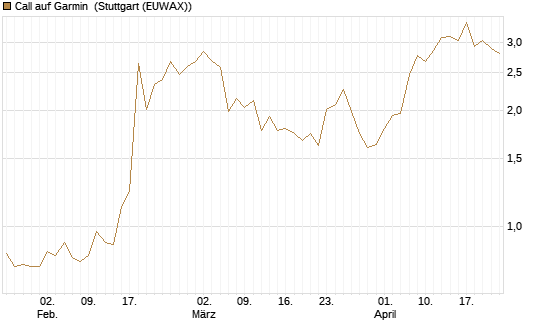 Call auf Garmin [Morgan Stanley & Co. Int. plc] Chart