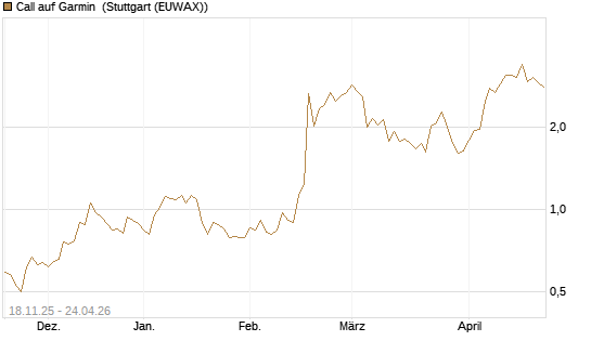 Call auf Garmin [Morgan Stanley & Co. Int. plc] Chart