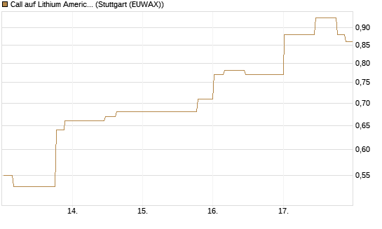 Call auf Lithium Americas Corp  [Morgan Stanley & Co. Int. plc] Chart