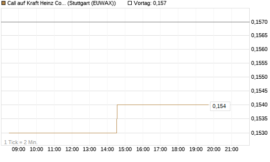 Call auf Kraft Heinz Company [Morgan Stanley & Co. Int. plc] Chart