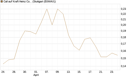 Call auf Kraft Heinz Company [Morgan Stanley & Co. Int. plc] Chart