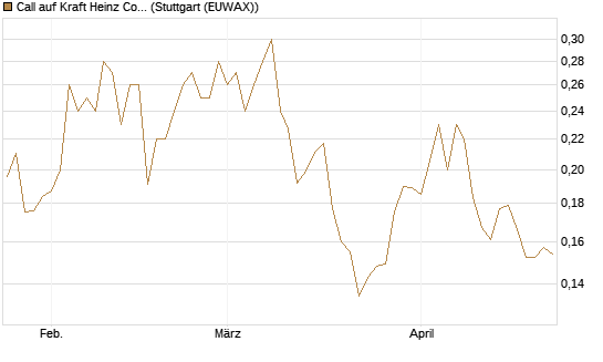 Call auf Kraft Heinz Company [Morgan Stanley & Co. Int. plc] Chart