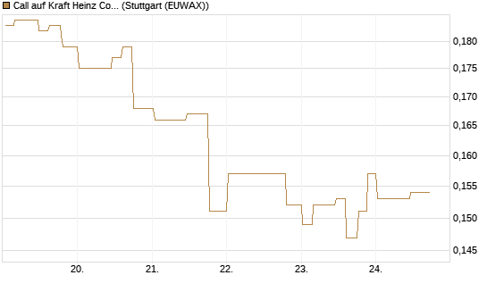 Call auf Kraft Heinz Company [Morgan Stanley & Co. Int. plc] Chart