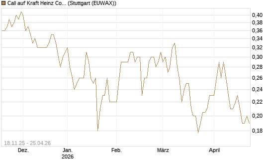 Call auf Kraft Heinz Company [Morgan Stanley & Co. Int. plc] Chart