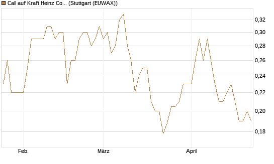 Call auf Kraft Heinz Company [Morgan Stanley & Co. Int. plc] Chart