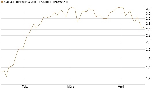 Call auf Johnson & Johnson [Morgan Stanley & Co. Int. plc] Chart