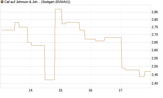 Call auf Johnson & Johnson [Morgan Stanley & Co. Int. plc] Chart