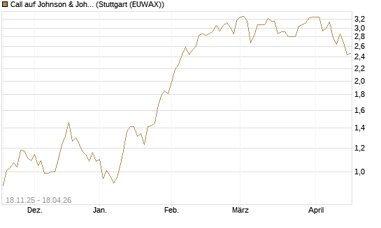 Call auf Johnson & Johnson [Morgan Stanley & Co. Int. plc] Chart