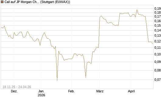 Call auf JP Morgan Chase [Morgan Stanley & Co. Int. plc] Chart