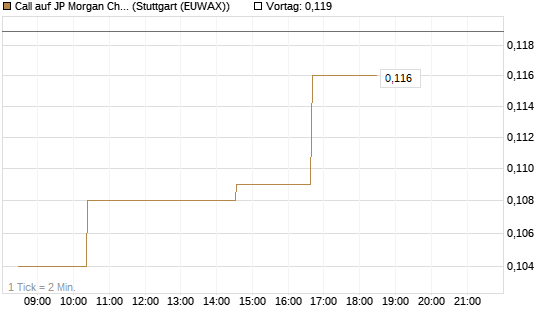 Call auf JP Morgan Chase [Morgan Stanley & Co. Int. plc] Chart