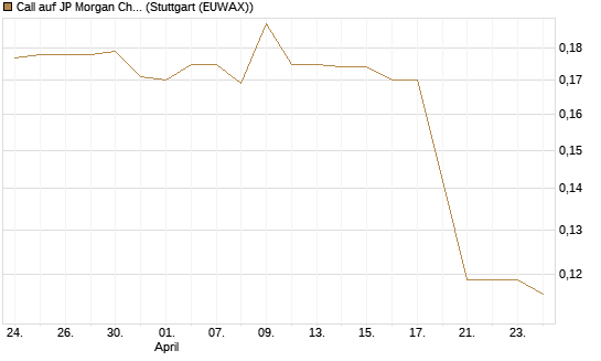 Call auf JP Morgan Chase [Morgan Stanley & Co. Int. plc] Chart