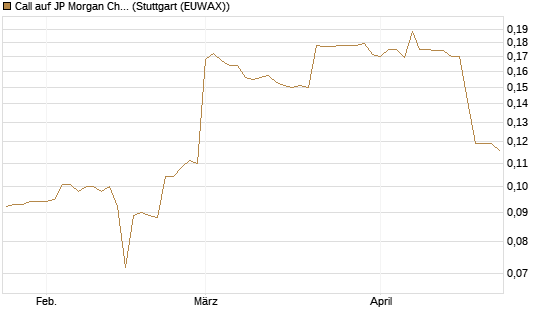 Call auf JP Morgan Chase [Morgan Stanley & Co. Int. plc] Chart