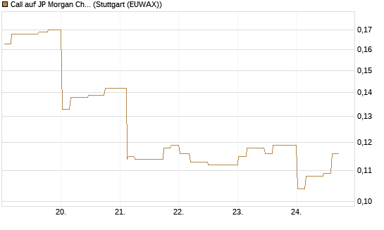 Call auf JP Morgan Chase [Morgan Stanley & Co. Int. plc] Chart
