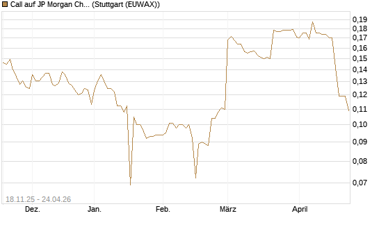 Call auf JP Morgan Chase [Morgan Stanley & Co. Int. plc] Chart