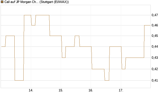 Call auf JP Morgan Chase [Morgan Stanley & Co. Int. plc] Chart