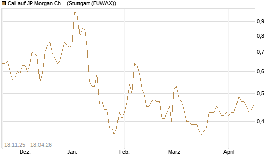 Call auf JP Morgan Chase [Morgan Stanley & Co. Int. plc] Chart