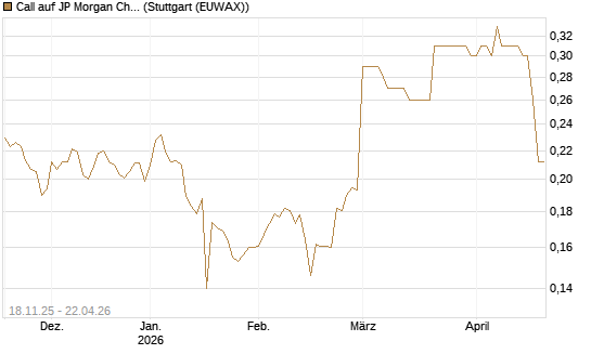 Call auf JP Morgan Chase [Morgan Stanley & Co. Int. plc] Chart