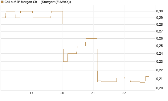 Call auf JP Morgan Chase [Morgan Stanley & Co. Int. plc] Chart