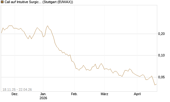 Call auf Intuitive Surgical [Morgan Stanley & Co. Int. plc] Chart