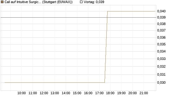 Call auf Intuitive Surgical [Morgan Stanley & Co. Int. plc] Chart
