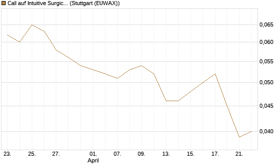 Call auf Intuitive Surgical [Morgan Stanley & Co. Int. plc] Chart