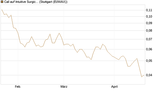 Call auf Intuitive Surgical [Morgan Stanley & Co. Int. plc] Chart