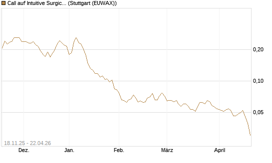 Call auf Intuitive Surgical [Morgan Stanley & Co. Int. plc] Chart