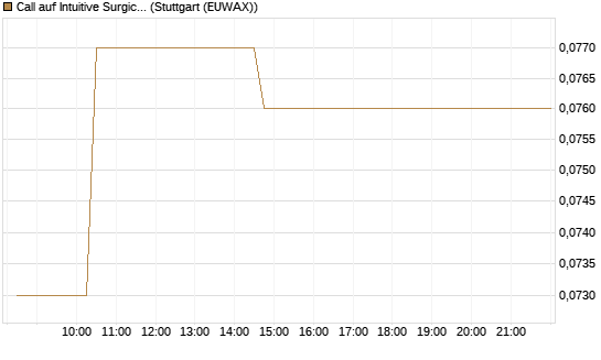 Call auf Intuitive Surgical [Morgan Stanley & Co. Int. plc] Chart