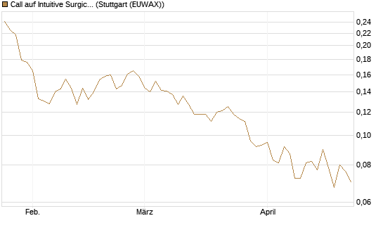 Call auf Intuitive Surgical [Morgan Stanley & Co. Int. plc] Chart