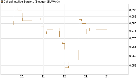 Call auf Intuitive Surgical [Morgan Stanley & Co. Int. plc] Chart