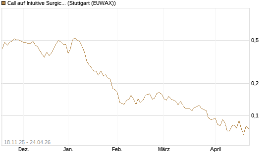 Call auf Intuitive Surgical [Morgan Stanley & Co. Int. plc] Chart